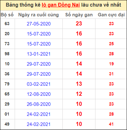 Thống Kê XSMN 12/5/2021 - Soi Cầu Dự Đoán Xổ Số Miền Nam 12/5 thứ 4 Thống Kê Xsmn 12/5/2021 - Soi Cầu Dự Đoán Xổ Số Miền Nam 12/5 Thứ 4