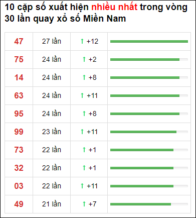 Thống Kê XSMN 12/5/2021 - Soi Cầu Dự Đoán Xổ Số Miền Nam 12/5 thứ 4 Thống Kê Xsmn 12/5/2021 - Soi Cầu Dự Đoán Xổ Số Miền Nam 12/5 Thứ 4