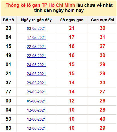 Thống kê lô gan thành phố Hồ Chí Minh lâu về nhất ngày 1/11/2021