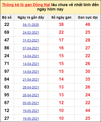 Thống Kê Xsmn 17/11/2021 - Soi Cầu Dự Đoán Xổ Số Miền Nam 17/11 Thứ 4