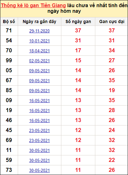 Bảng thống kê loto gan Tiền Giang lâu về nhất đến ngày 5/12/2021