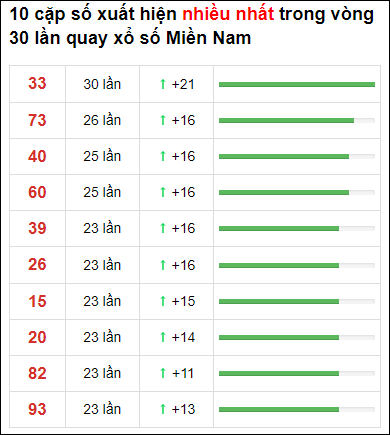 Thống kê loto về nhiều XSMN 30 ngày gần đây tính đến 5/12/2021
