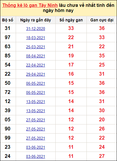 Bảng thống kê loto gan Tây Ninh lâu về nhất đến ngày 9/12/2021