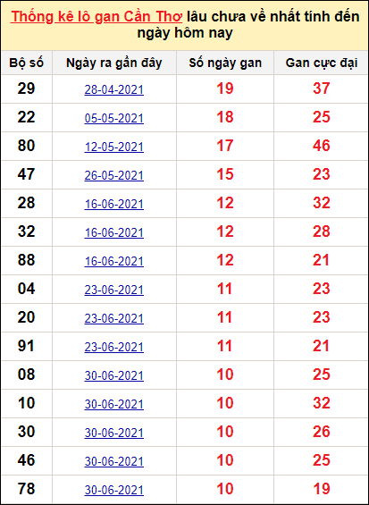 Bảng thống kê loto gan Cần Thơ lâu về nhất đến ngày 29/12/2021