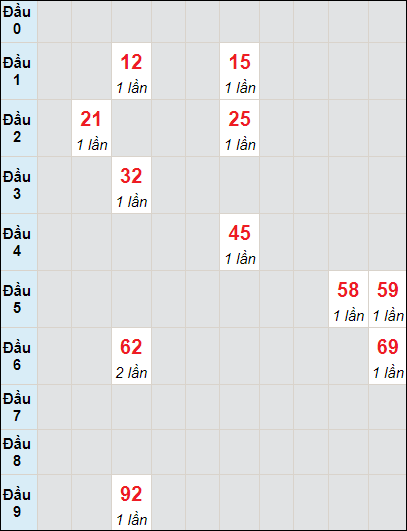 Bảng bạch thủ Sóc Trăng lô rơi 3 ngày 5/1/2022