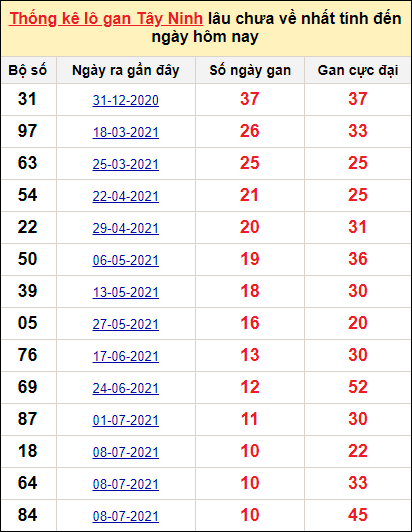 Bảng thống kê loto gan Tây Ninh lâu về nhất đến ngày 6/1/2022