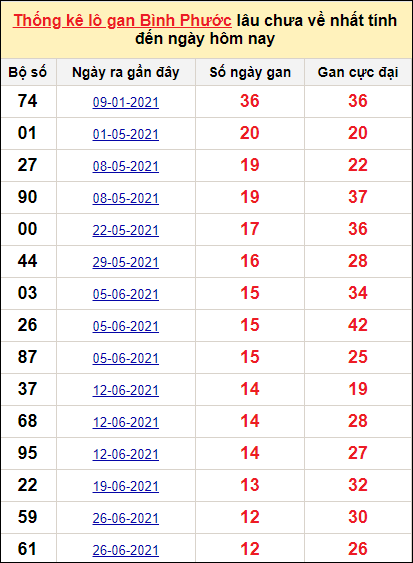 Bảng thống kê loto gan Bình Phước lâu về nhất đến ngày 8/1/2022