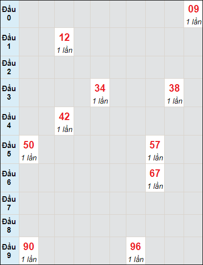Bảng bạch thủ DL lô rơi 3 ngày 9/1/2022