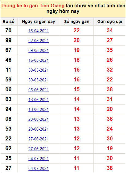 Bảng thống kê loto gan Tiền Giang lâu về nhất đến ngày 9/1/2022