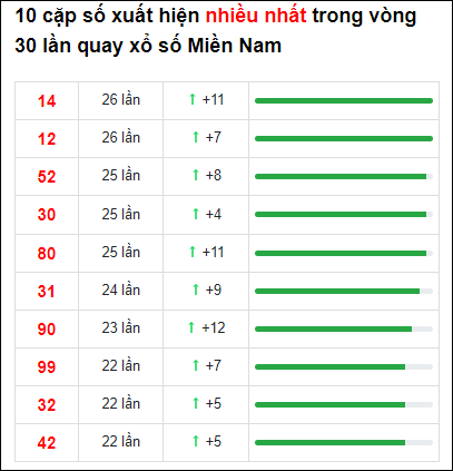 Thống kê loto về nhiều XSMN 30 ngày gần đây tính đến 9/1/2022