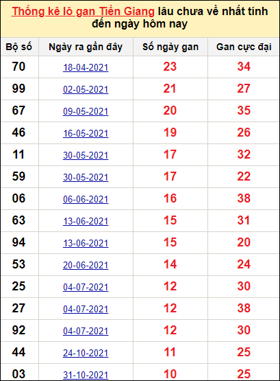 Bảng thống kê loto gan Tiền Giang lâu về nhất đến ngày 16/1/2022