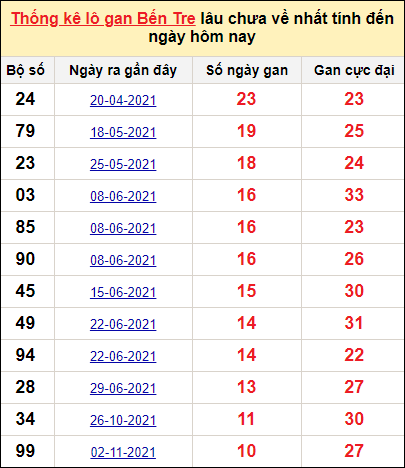 Bảng thống kê loto gan Bến Tre lâu về nhất đến ngày 18/1/2022