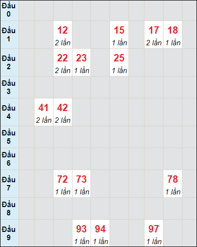 Bảng bạch thủ XS HG lô rơi 3 ngày 22/1/2022