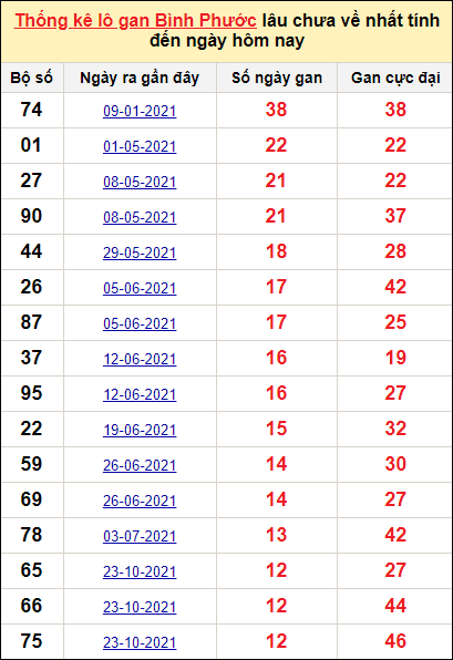 Bảng thống kê loto gan Bình Phước lâu về nhất đến ngày 22/1/2022