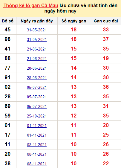 Bảng thống kê loto gan Cà Mau lâu về nhất đến ngày 24/1/2022