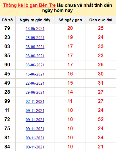 Bảng thống kê loto gan Bến Tre lâu về nhất đến ngày 25/1/2022