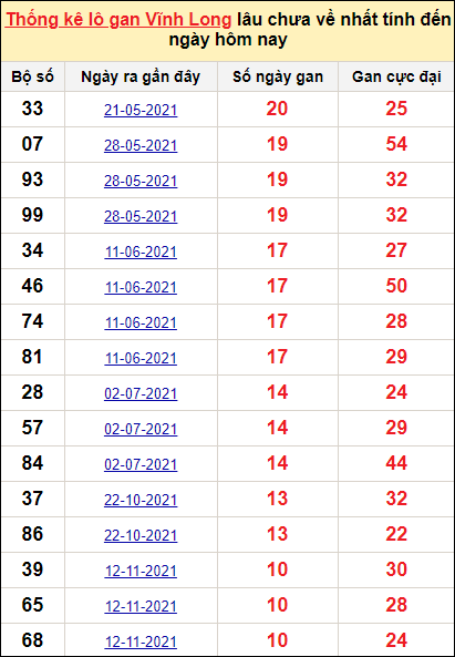 Thống kê loto gan Vĩnh Long lâu về nhất đến ngày 28/1/2022