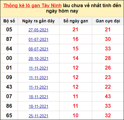 Bảng thống kê loto gan Tây Ninh lâu về nhất đến ngày 10/2/2022