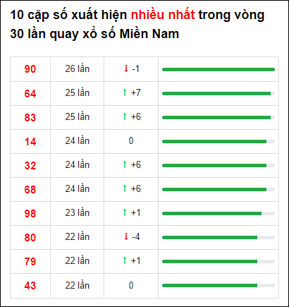 Thống kê XSMN 30 ngày gần đây tính đến 10/2/2022