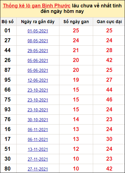 Bảng thống kê loto gan Bình Phước lâu về nhất đến ngày 12/2/2022