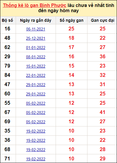 Bảng thống kê loto gan Bình Phước lâu về nhất đến ngày 7/5/2022