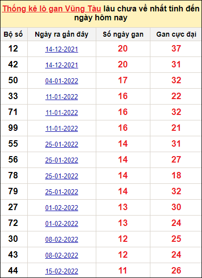 Thống kê lô gan Vũng Tàu lâu về nhất đến ngày 10/5/2022
