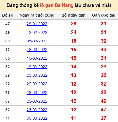 Thống kê lô gan Đà Nẵng lâu về nhất đến ngày 11/5/2022