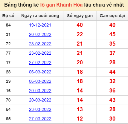 Bảng thống kê loto gan Khánh Hòa lâu về nhất đến ngày 11/5/2022
