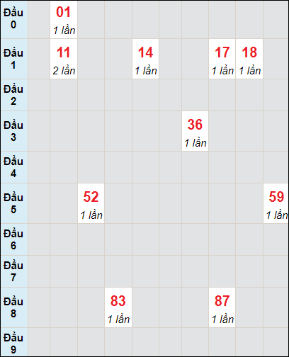 Bảng bạch thủ XS BDI lô rơi 3 ngày 12/5/2022