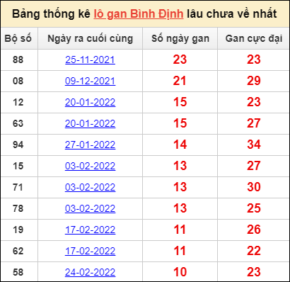 Thống kê lô gan Bình Định lâu về nhất đến ngày 12/5/2022