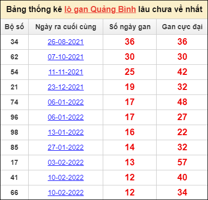 Bảng thống kê lo gan Quảng Bình lâu về nhất đến ngày 12/5/2022