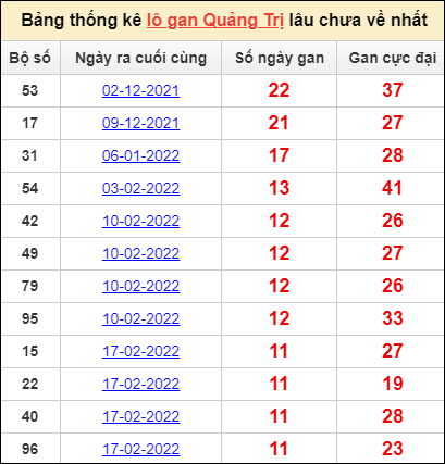 Bảng thống kê loto gan Quảng Trị lâu về nhất đến ngày 12/5/2022
