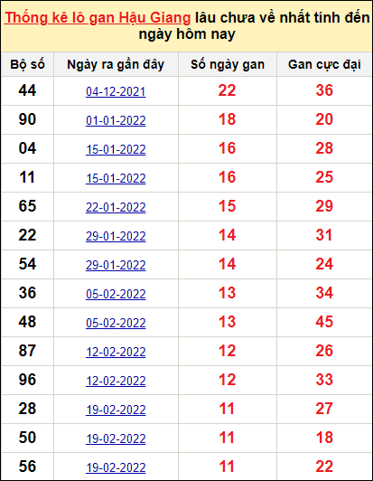 Bảng thống kê lo gan HG lâu về nhất đến ngày 14/5/2022