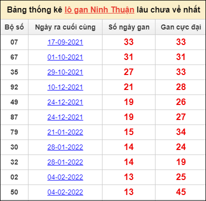 Thống kê loto gan Ninh Thuận lâu về nhất đến ngày 13/5/2022