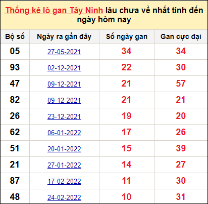 Bảng thống kê loto gan Tây Ninh lâu về nhất đến ngày 12/5/2022