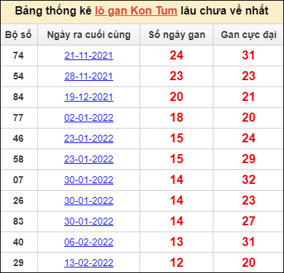 Bảng thống kê loto gan Kon Tum lâu về nhất đến ngày 15/5/2022