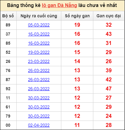 Thống kê lô gan thành phố Đà Nẵng lâu về nhất đến ngày 14/5/2022