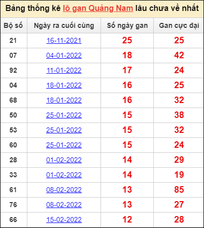 Bảng thống kê loto gan Quảng Nam lâu về nhất đến ngày 17/5/2022