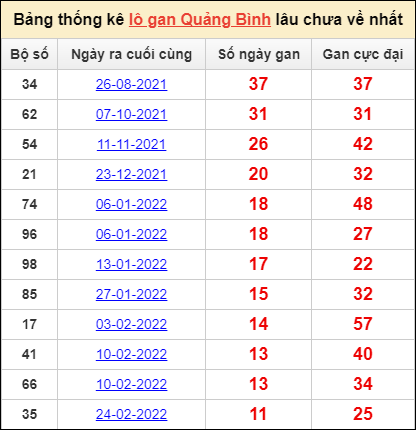 Bảng thống kê lo gan Quảng Bình lâu về nhất đến ngày 19/5/2022