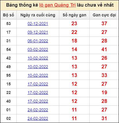 Bảng thống kê loto gan Quảng Trị lâu về nhất đến ngày 19/5/2022