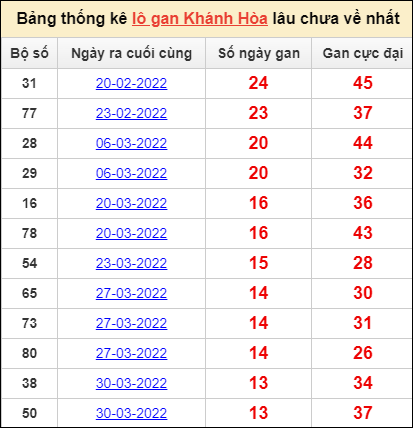 Bảng thống kê loto gan Khánh Hòa lâu về nhất đến ngày 18/5/2022