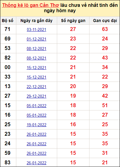 Bảng thống kê loto gan Cần Thơ lâu về nhất đến ngày 18/5/2022