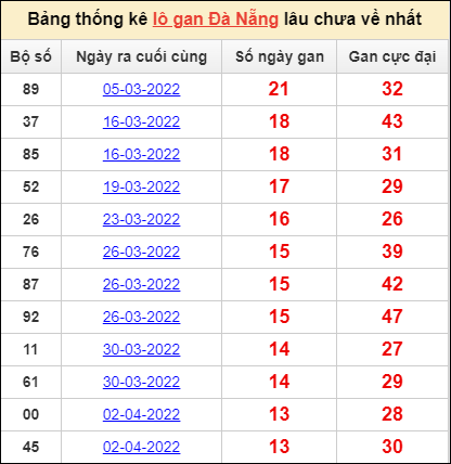 Thống kê lô gan thành phố Đà Nẵng lâu về nhất đến ngày 21/5/2022