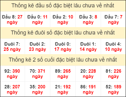 Bảng thống kê đầu đuôi đặc biệt lâu chưa về ngày 22/5/2022