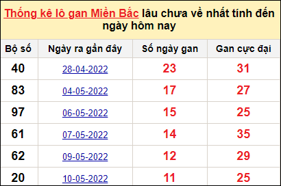 Thống kê lô gan XSMB tính đến hôm nay ngày 22/5/2022