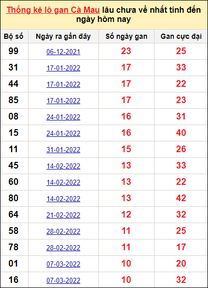 Bảng thống kê loto gan Cà Mau lâu về nhất đến ngày 23/5/2022