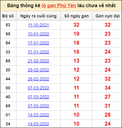 Thống kê XSMT 30/5/2022 - Soi Cầu Dự Đoán Xổ Số miền Trung 30/5 thứ 2
