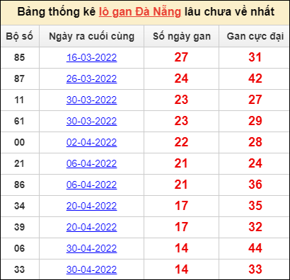 Thống kê lô gan Đà Nẵng lâu về nhất đến ngày 22/6/2022