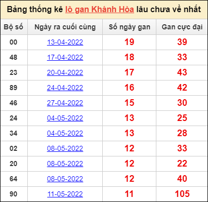 Bảng thống kê loto gan Khánh Hòa lâu về nhất đến ngày 22/6/2022