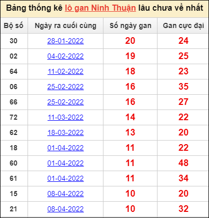 Thống kê loto gan Ninh Thuận lâu về nhất đến ngày 24/6/2022